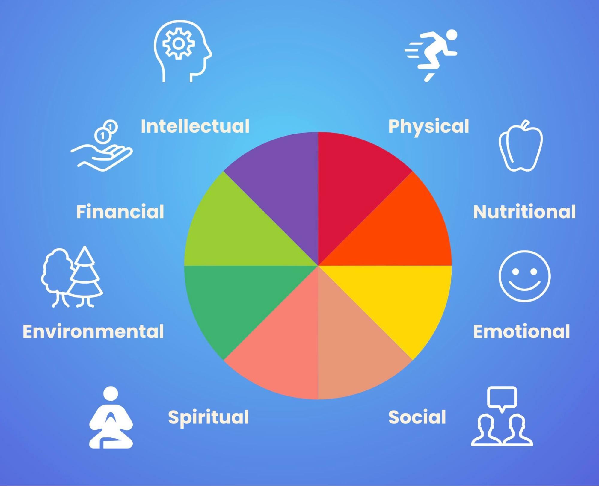 Pillars of Wellness 8 Pillars of Wellness